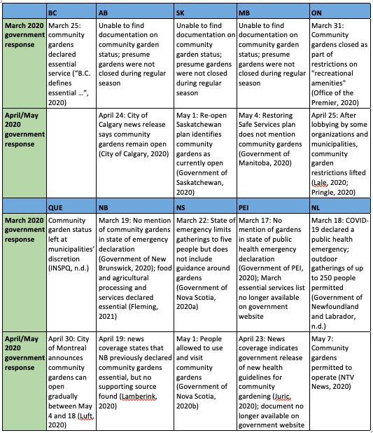 Chart outline provincial responses to community gardening in spring 2020. Appendix 1 includes plain text version